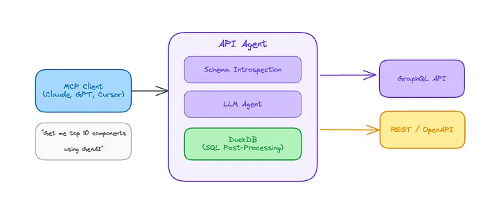 API Agent sits between MCP clients and GraphQL or REST APIs, handling schema introspection, LLM orchestration, and DuckDB SQL post-processing.