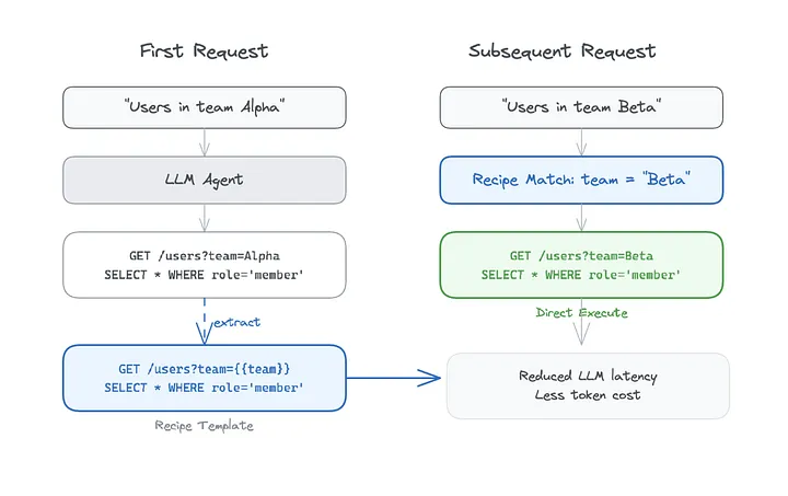A first request creates a reusable recipe template, and a later similar request executes the recipe directly with lower latency and token cost.