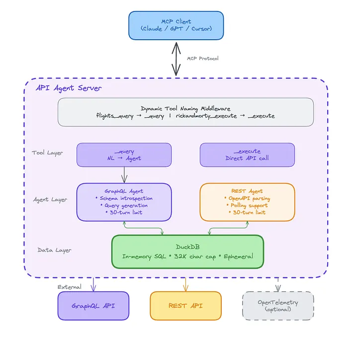API Agent server architecture showing dynamic tool naming, query and execute tools, GraphQL and REST agents, DuckDB, and external APIs.