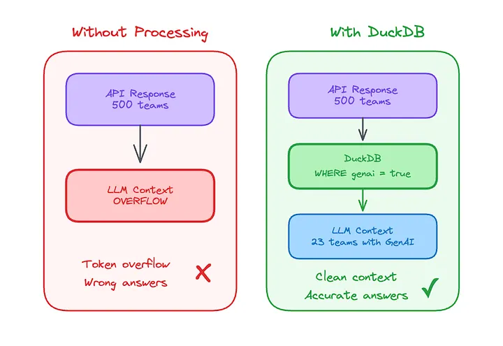 Without processing, a large API response overflows the LLM context. With DuckDB, SQL filters the response before the model sees it.